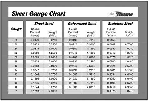 16 gauge vs 22 gauge sheet metal|stainless steel gauge sizes chart.